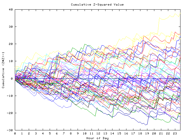 Cumulative Z plot