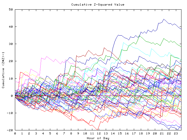 Cumulative Z plot