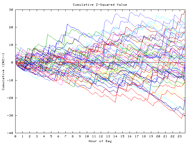 Cumulative Z plot