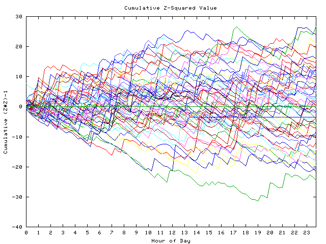 Cumulative Z plot