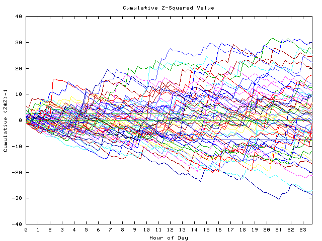 Cumulative Z plot