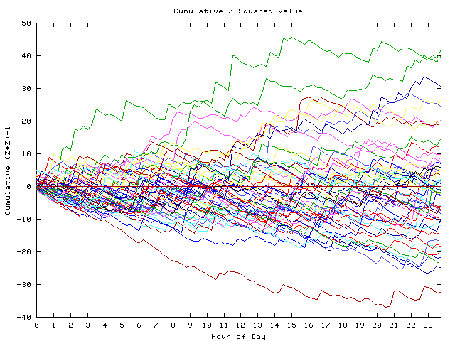 Cumulative Z plot