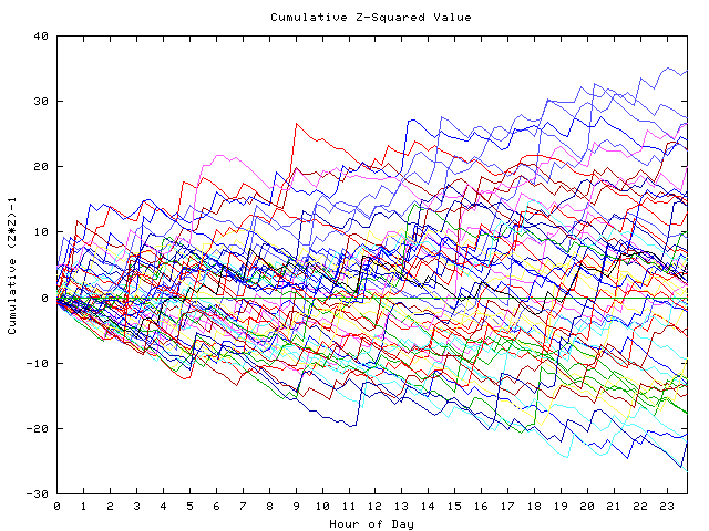 Cumulative Z plot