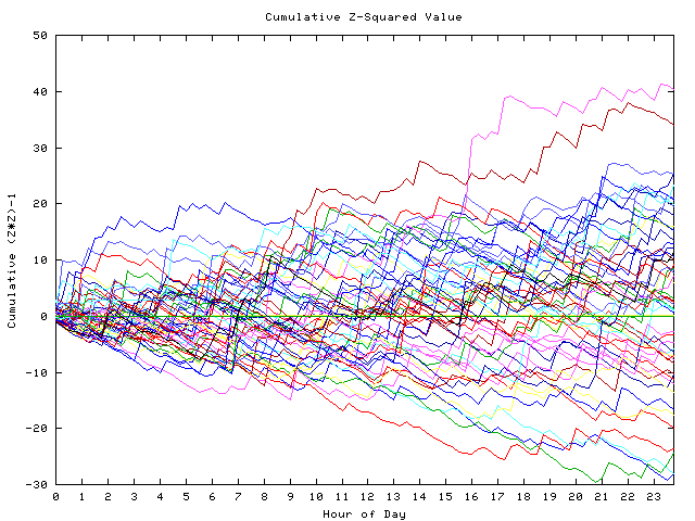 Cumulative Z plot