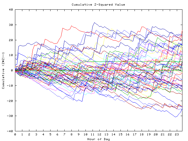 Cumulative Z plot