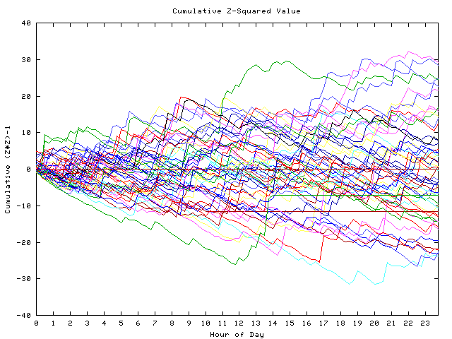 Cumulative Z plot