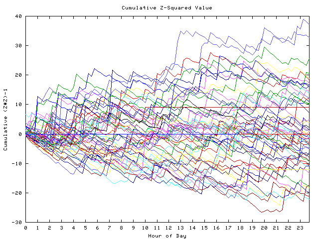 Cumulative Z plot