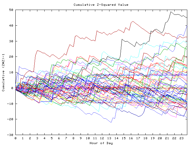 Cumulative Z plot