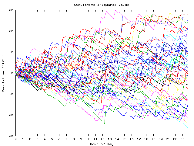 Cumulative Z plot