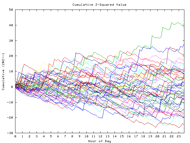 Cumulative Z plot