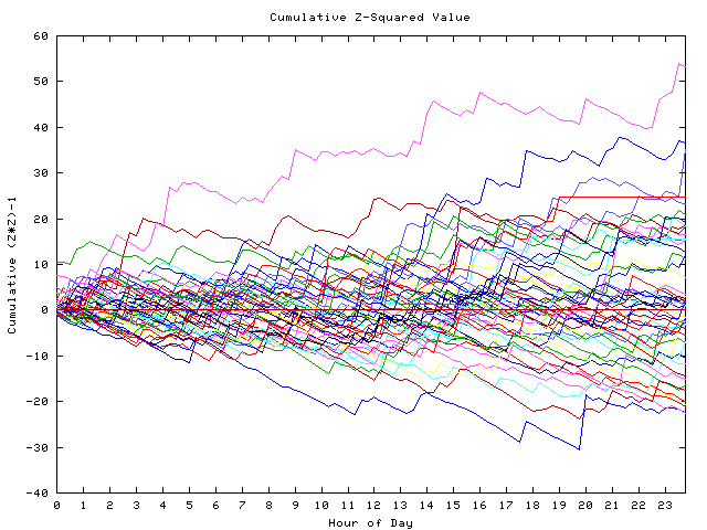 Cumulative Z plot