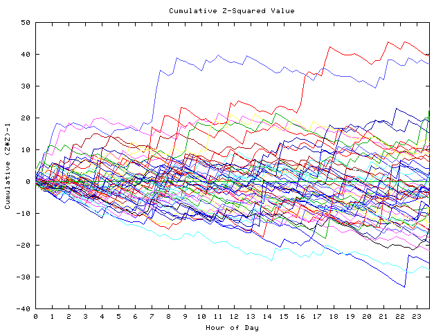 Cumulative Z plot