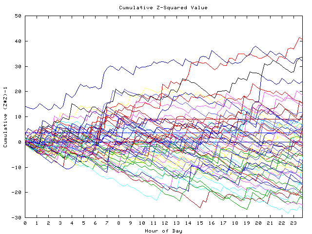 Cumulative Z plot