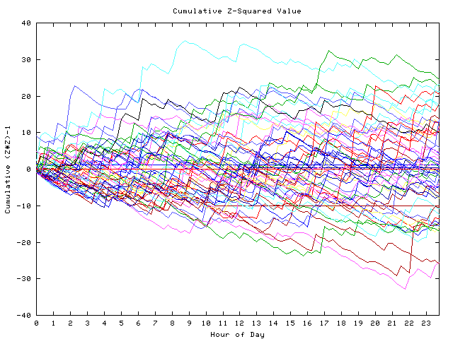 Cumulative Z plot