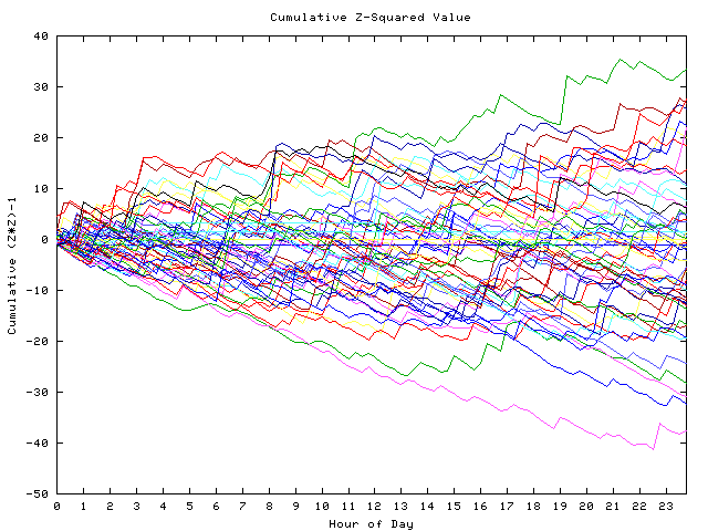 Cumulative Z plot