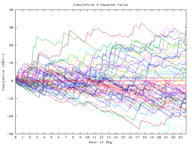 Cumulative Z plot