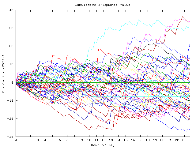 Cumulative Z plot