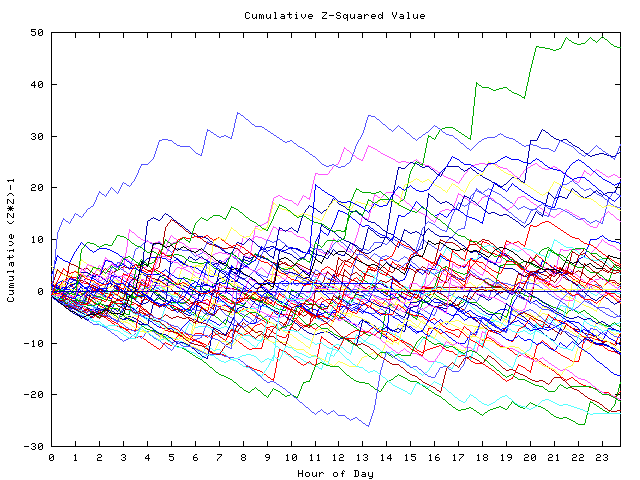 Cumulative Z plot