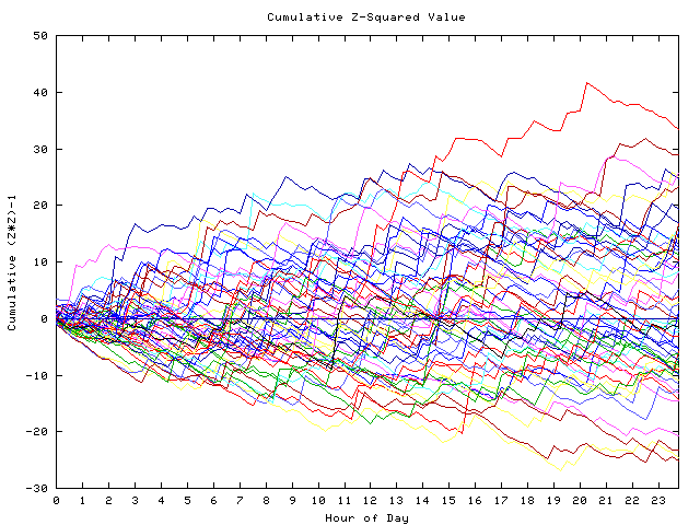 Cumulative Z plot