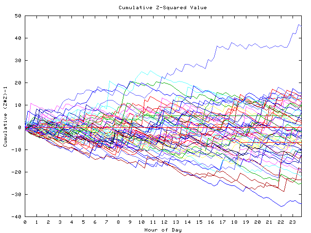 Cumulative Z plot