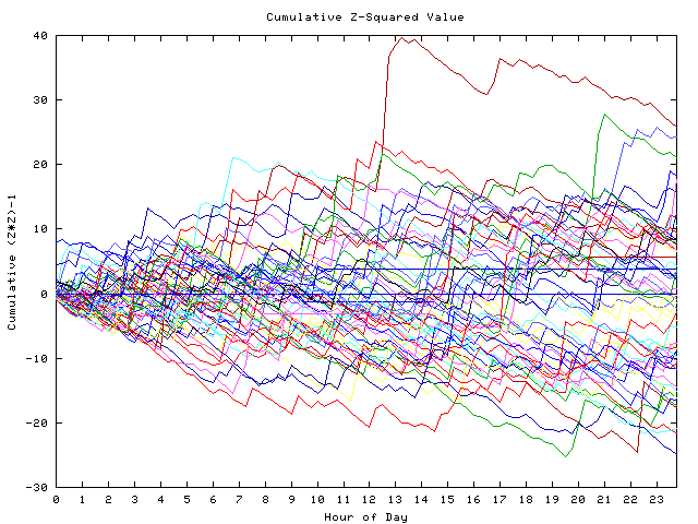 Cumulative Z plot