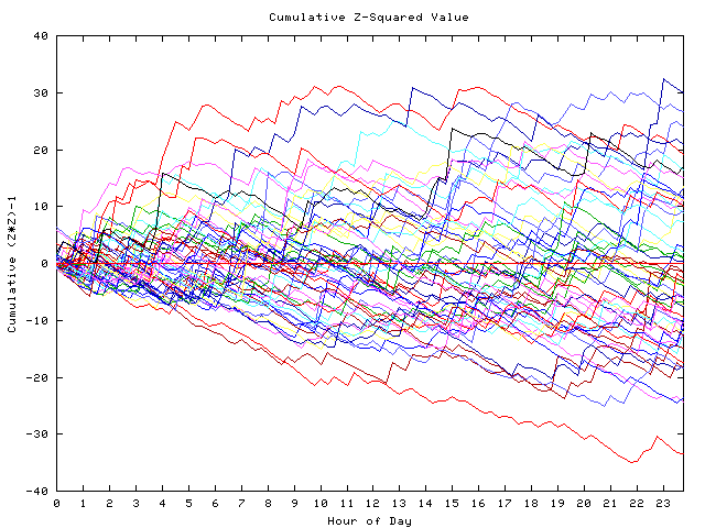 Cumulative Z plot