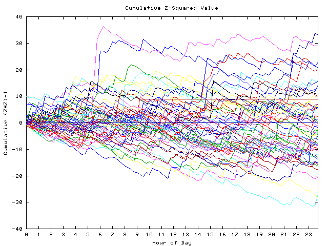 Cumulative Z plot