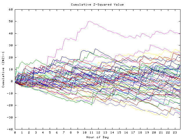 Cumulative Z plot