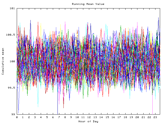 Mean deviation plot for indiv