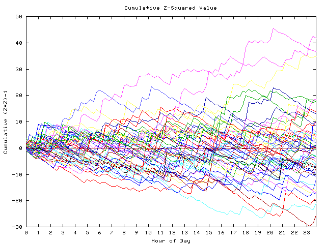 Cumulative Z plot