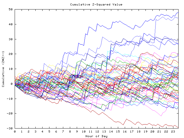 Cumulative Z plot