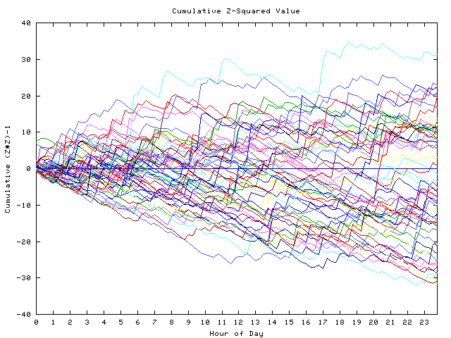 Cumulative Z plot