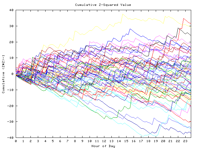 Cumulative Z plot