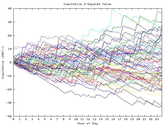 Cumulative Z plot