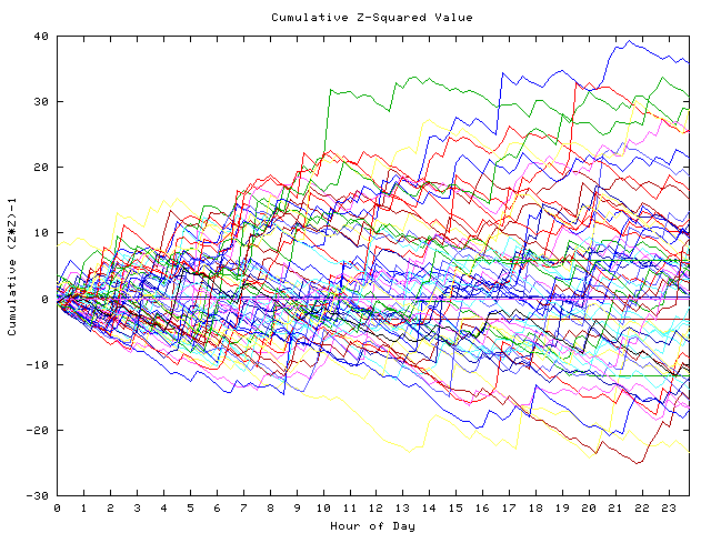 Cumulative Z plot