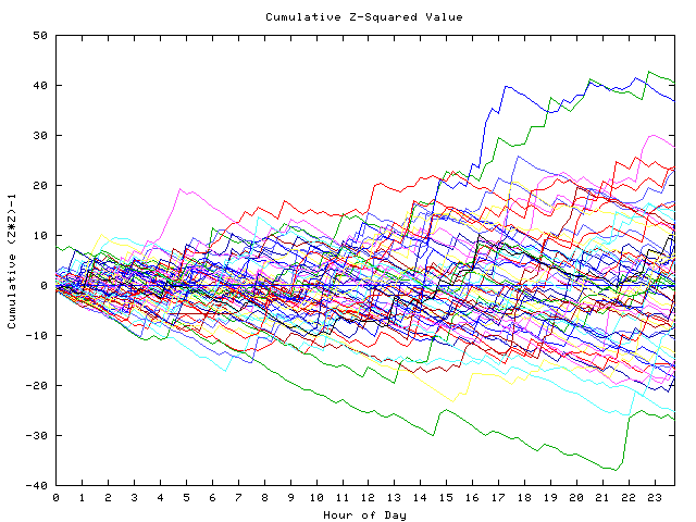 Cumulative Z plot