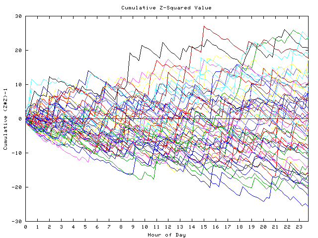 Cumulative Z plot