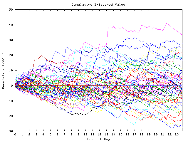 Cumulative Z plot