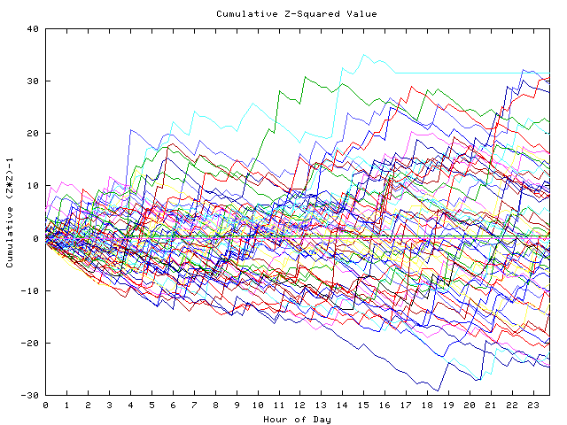 Cumulative Z plot