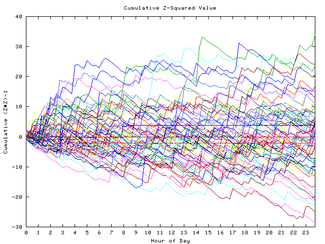 Cumulative Z plot