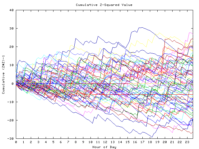 Cumulative Z plot