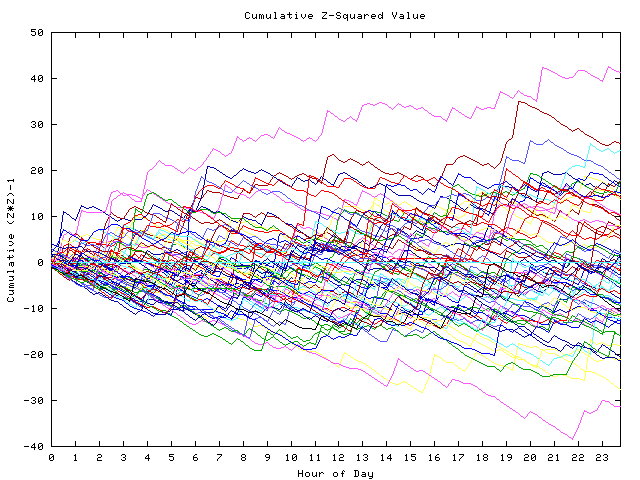 Cumulative Z plot