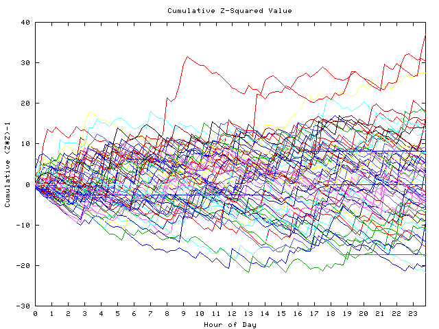 Cumulative Z plot