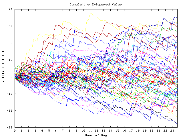 Cumulative Z plot