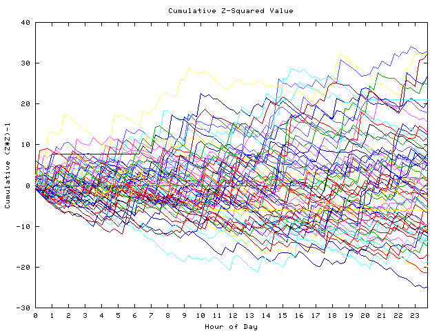 Cumulative Z plot