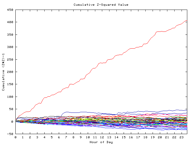 Cumulative Z plot