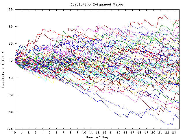 Cumulative Z plot