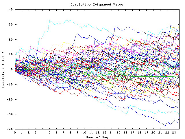 Cumulative Z plot