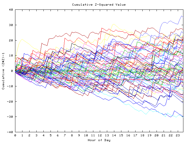 Cumulative Z plot