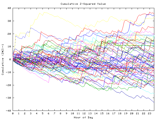 Cumulative Z plot